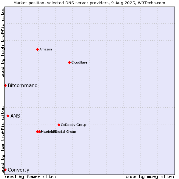 Market position of ANS vs. Converty vs. Bitcommand