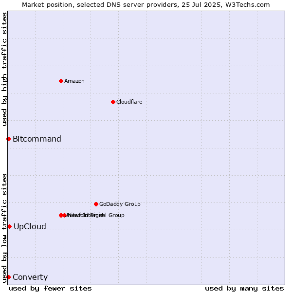 Market position of UpCloud vs. Converty vs. Bitcommand