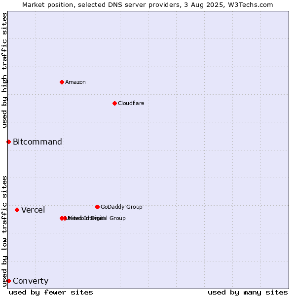 Market position of Vercel vs. Converty vs. Bitcommand