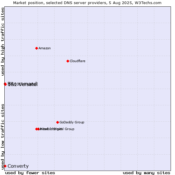 Market position of 1&1 Versatel vs. Converty vs. Bitcommand