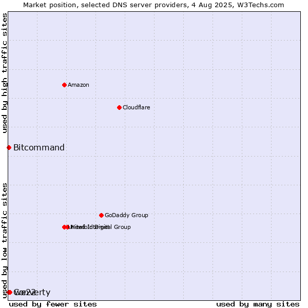 Market position of we22 vs. Converty vs. Bitcommand