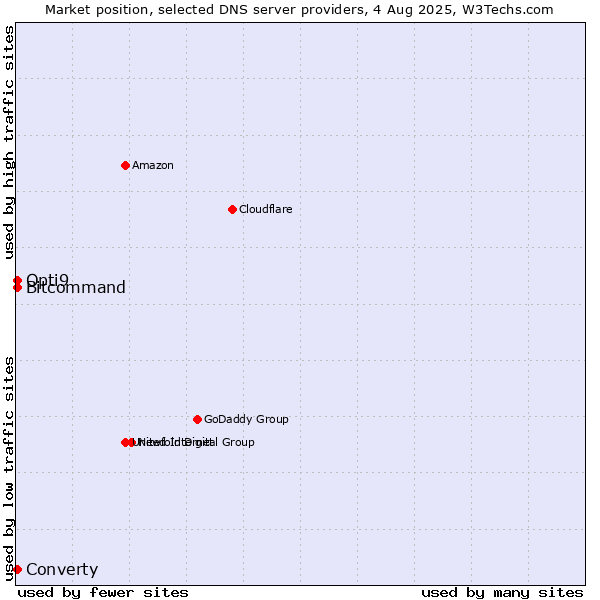 Market position of Converty vs. Opti9 vs. Bitcommand