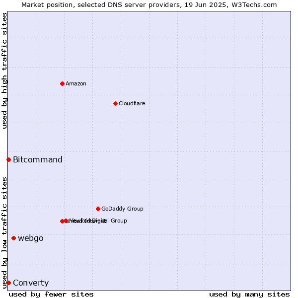 Market position of webgo vs. Converty vs. Bitcommand