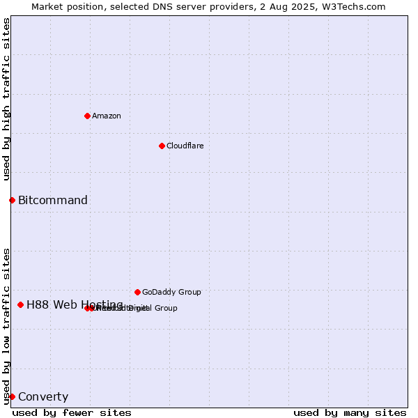 Market position of H88 Web Hosting vs. Converty vs. Bitcommand