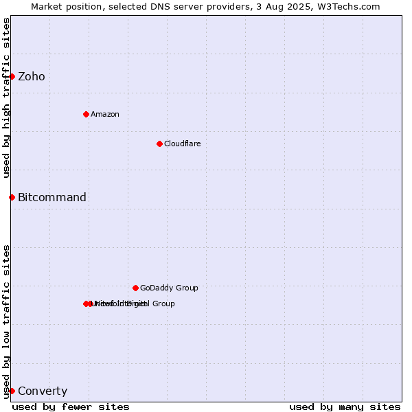 Market position of Converty vs. Zoho vs. Bitcommand