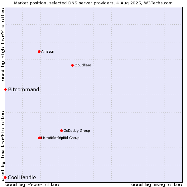 Market position of Bitcommand vs. CoolHandle