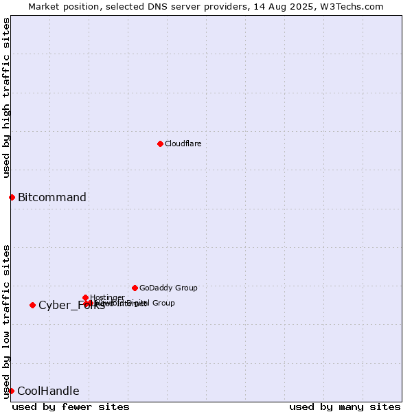 Market position of Cyber_Folks vs. Bitcommand vs. CoolHandle
