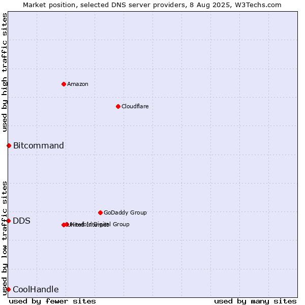 Market position of Bitcommand vs. DDS vs. CoolHandle