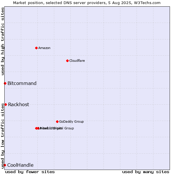 Market position of Rackhost vs. Bitcommand vs. CoolHandle