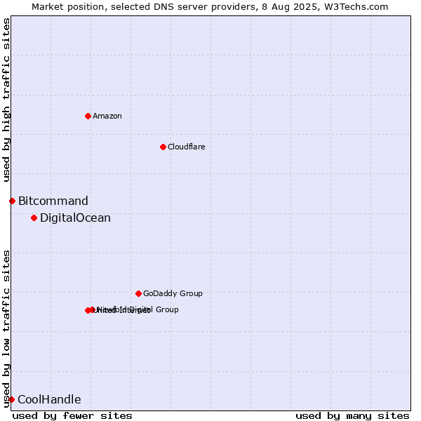 Market position of DigitalOcean vs. Bitcommand vs. CoolHandle