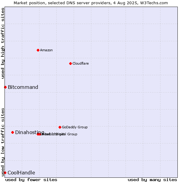 Market position of Dinahosting vs. Bitcommand vs. CoolHandle