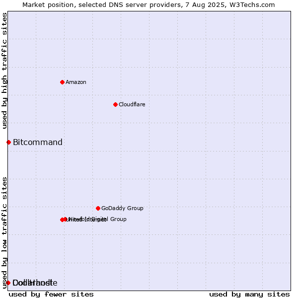 Market position of Bitcommand vs. Dollarhost vs. CoolHandle