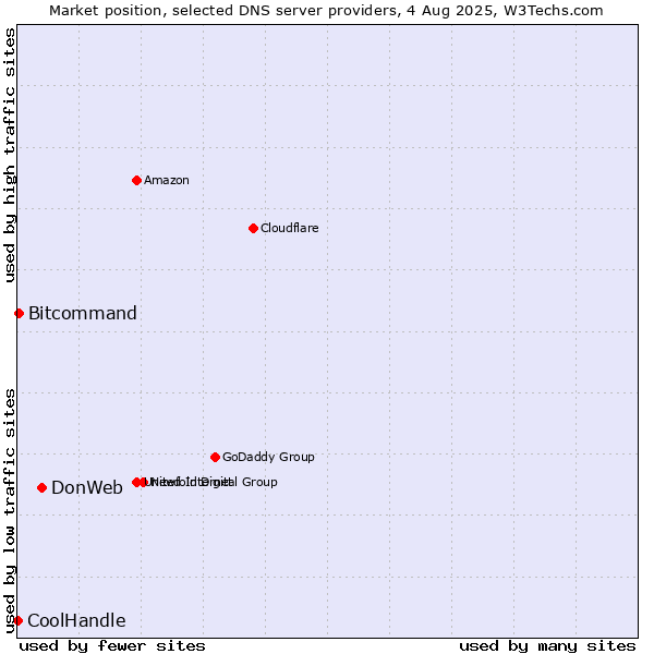 Market position of DonWeb vs. Bitcommand vs. CoolHandle