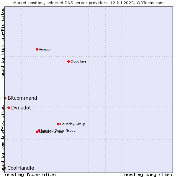 Market position of Dynadot vs. Bitcommand vs. CoolHandle