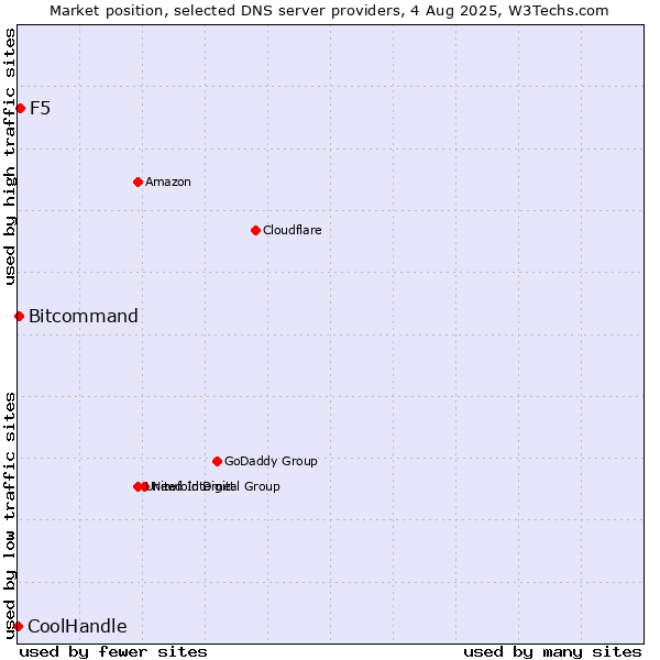 Market position of F5 vs. Bitcommand vs. CoolHandle