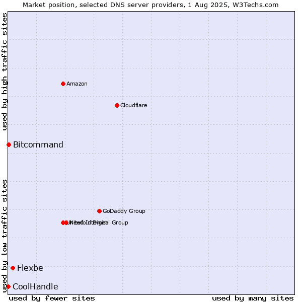 Market position of Flexbe vs. Bitcommand vs. CoolHandle