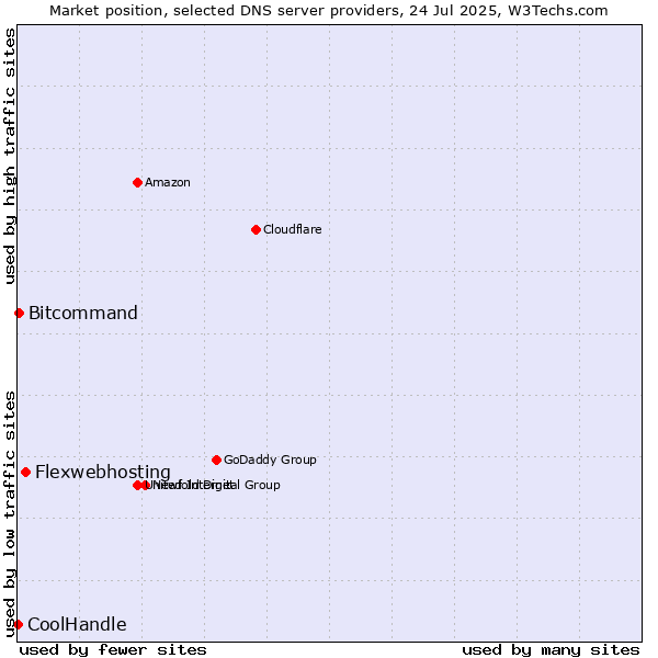 Market position of Flexwebhosting vs. Bitcommand vs. CoolHandle