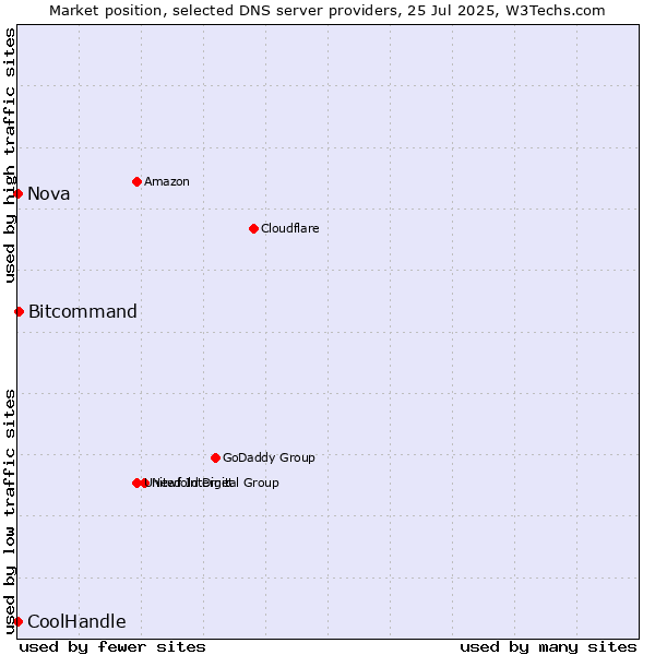 Market position of Bitcommand vs. Nova vs. CoolHandle