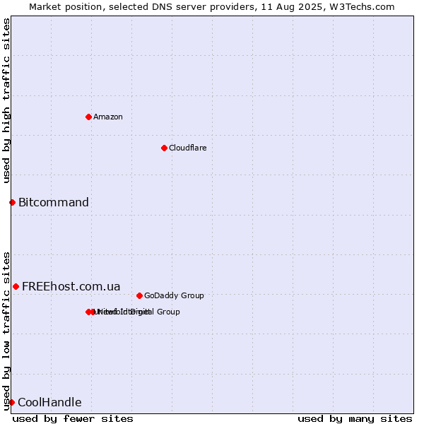 Market position of FREEhost.com.ua vs. Bitcommand vs. CoolHandle