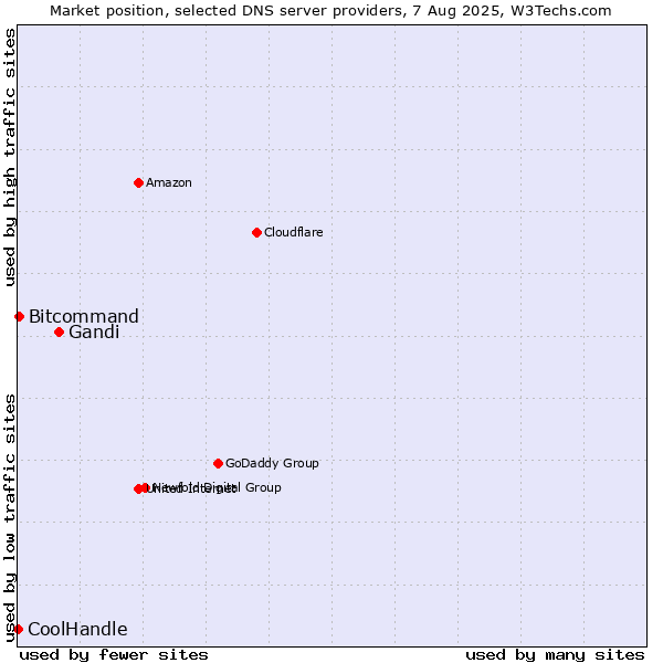 Market position of Gandi vs. Bitcommand vs. CoolHandle