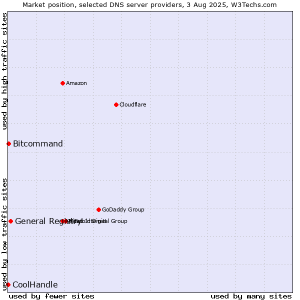 Market position of General Registry vs. Bitcommand vs. CoolHandle