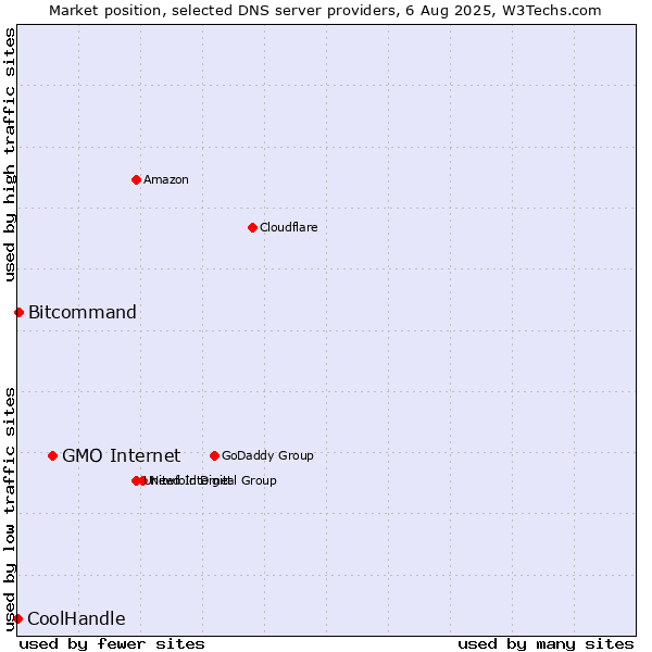 Market position of GMO Internet vs. Bitcommand vs. CoolHandle