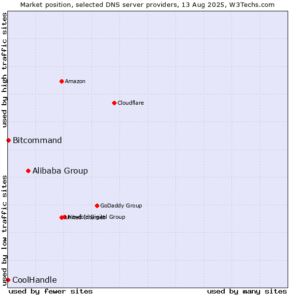 Market position of Alibaba Group vs. Bitcommand vs. CoolHandle