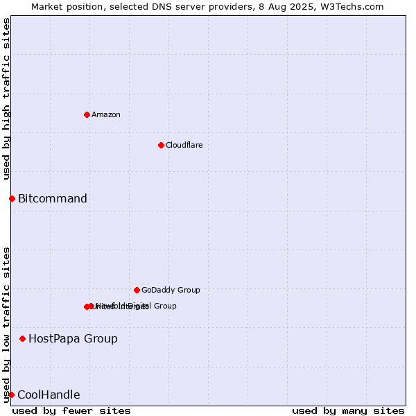 Market position of HostPapa Group vs. Bitcommand vs. CoolHandle