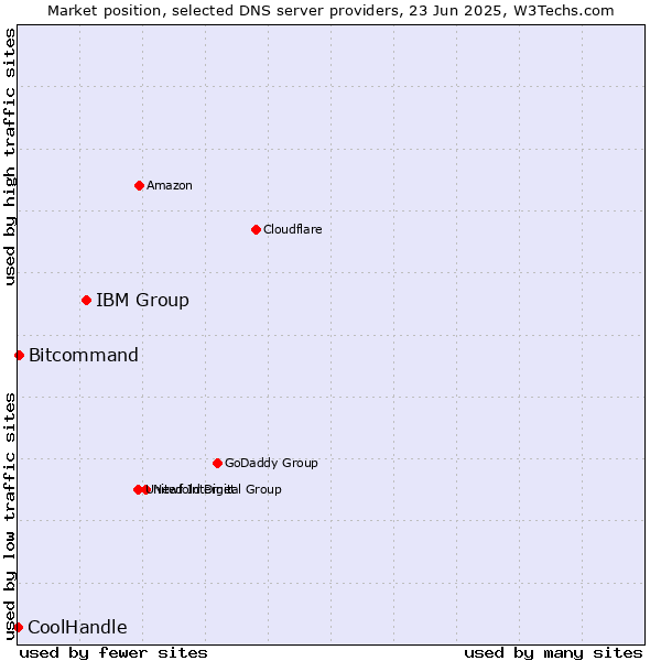 Market position of IBM Group vs. Bitcommand vs. CoolHandle