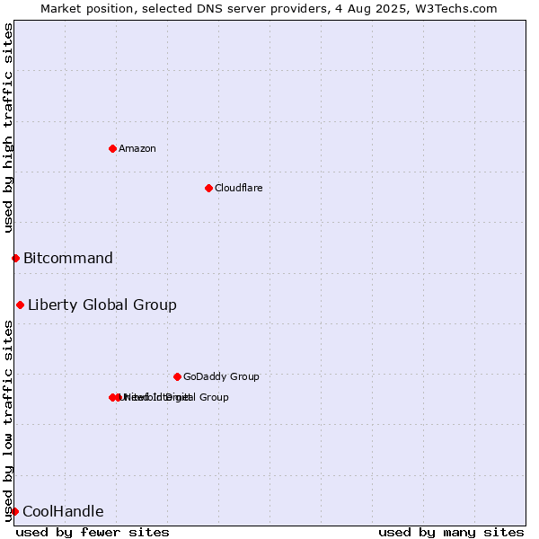 Market position of Liberty Global Group vs. Bitcommand vs. CoolHandle