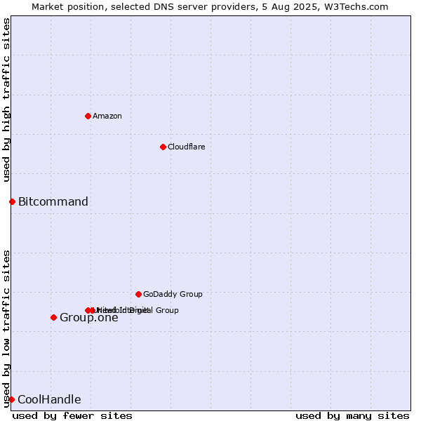 Market position of Group.one vs. Bitcommand vs. CoolHandle
