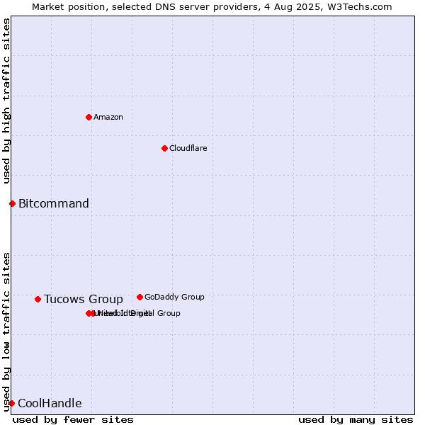 Market position of Tucows Group vs. Bitcommand vs. CoolHandle