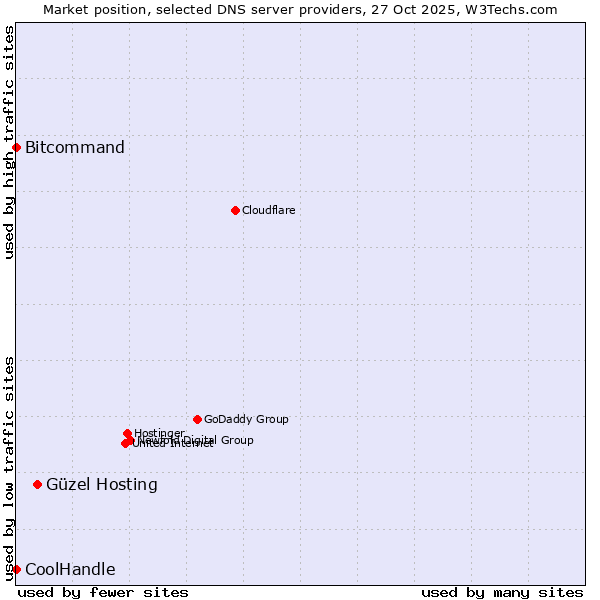 Market position of Güzel Hosting vs. Bitcommand vs. CoolHandle
