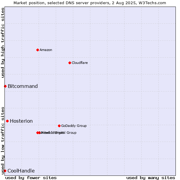 Market position of Hosterion vs. Bitcommand vs. CoolHandle