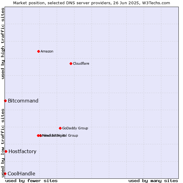 Market position of Hostfactory vs. Bitcommand vs. CoolHandle
