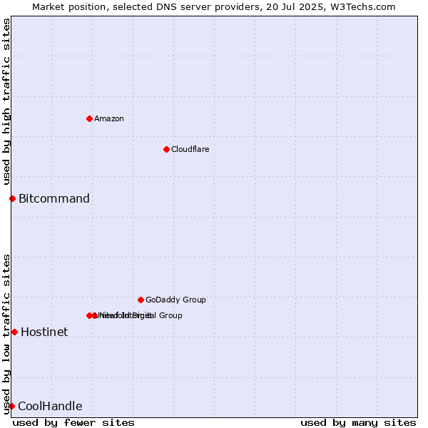 Market position of Hostinet vs. Bitcommand vs. CoolHandle