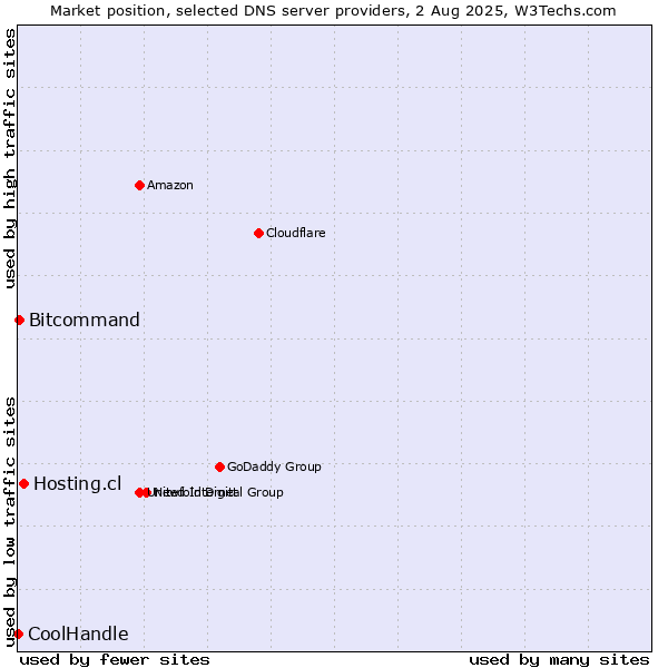 Market position of Hosting.cl vs. Bitcommand vs. CoolHandle
