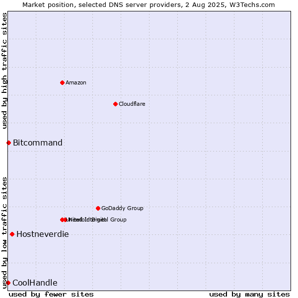 Market position of Hostneverdie vs. Bitcommand vs. CoolHandle