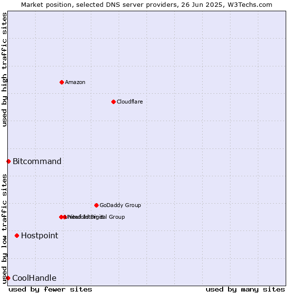 Market position of Hostpoint vs. Bitcommand vs. CoolHandle