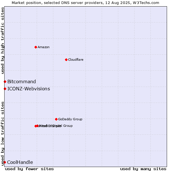 Market position of Bitcommand vs. ICONZ-Webvisions vs. CoolHandle