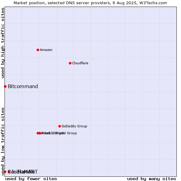Market position of IndiaMART vs. Bitcommand vs. CoolHandle
