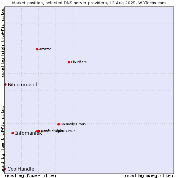 Market position of Infomaniak vs. Bitcommand vs. CoolHandle