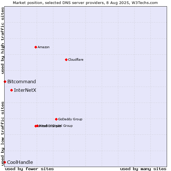 Market position of InterNetX vs. Bitcommand vs. CoolHandle