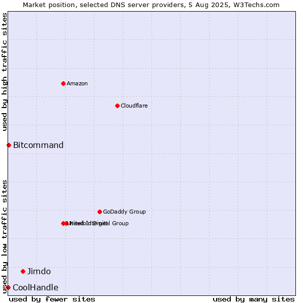 Market position of Jimdo vs. Bitcommand vs. CoolHandle