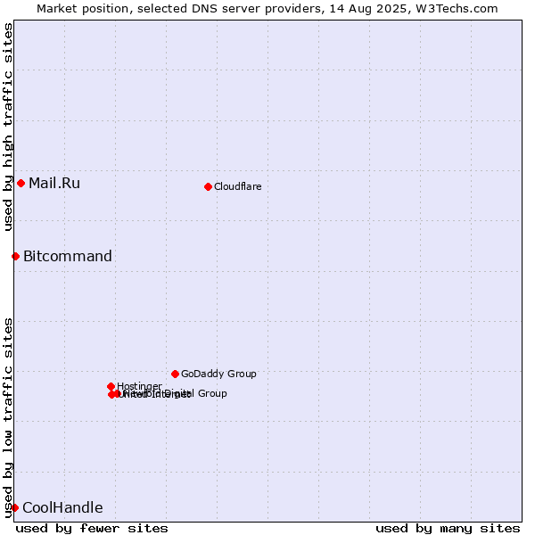 Market position of Mail.Ru vs. Bitcommand vs. CoolHandle