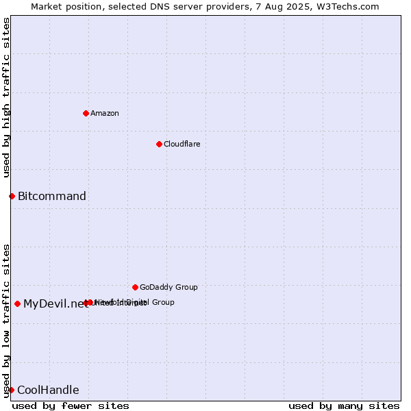 Market position of MyDevil.net vs. Bitcommand vs. CoolHandle