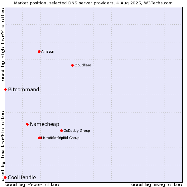 Market position of Namecheap vs. Bitcommand vs. CoolHandle
