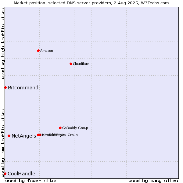 Market position of NetAngels vs. Bitcommand vs. CoolHandle