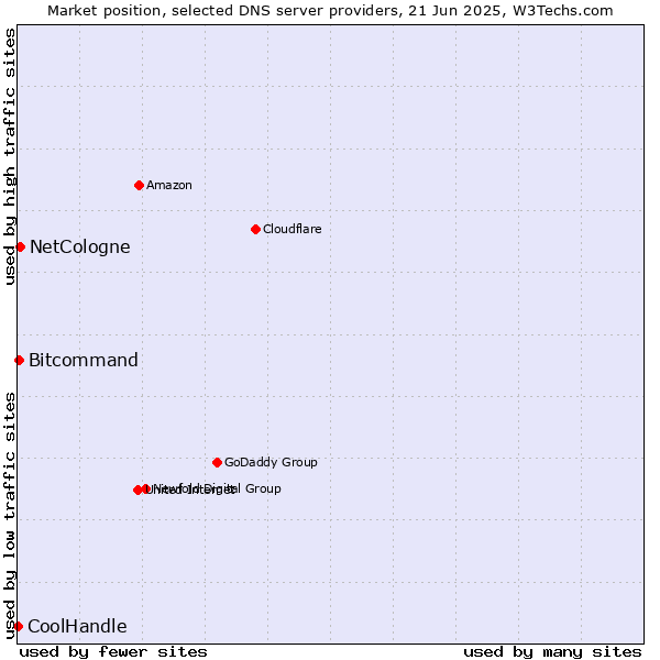 Market position of NetCologne vs. Bitcommand vs. CoolHandle
