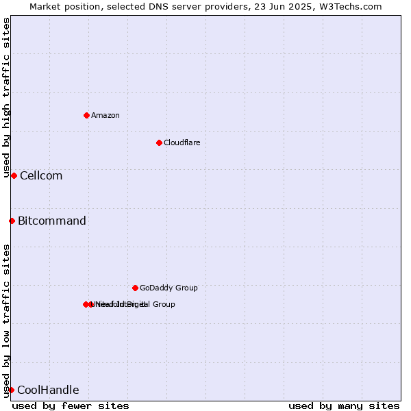 Market position of Cellcom vs. Bitcommand vs. CoolHandle